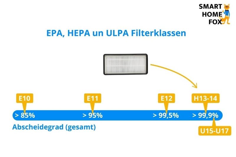 Eine Skala zeigt die unterschiedliche Filtereffizienz der EPA, HEPA und ULPA Filterklassen im Vergleich